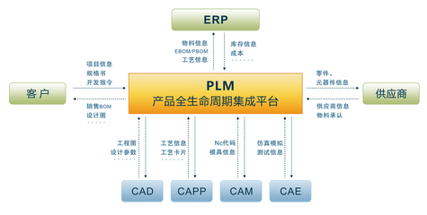 PLM與SAP產(chǎn)品底層融合 軟件設計與開發(fā)的新紀元