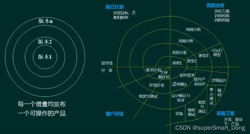 軟件工程概述 軟件開發(fā)模型、方法與設計實踐